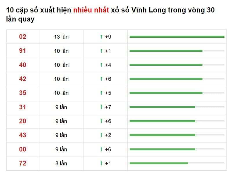 Bảng thống kê XS Vĩnh Long Hôm Nay 10/12/2021​