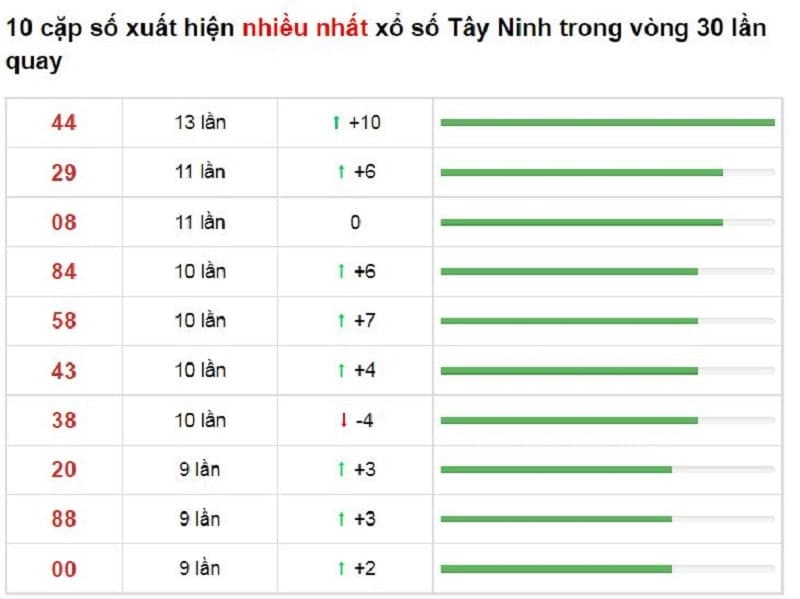 Bảng thống kê cầu lô Tây Ninh 02/12/2021​