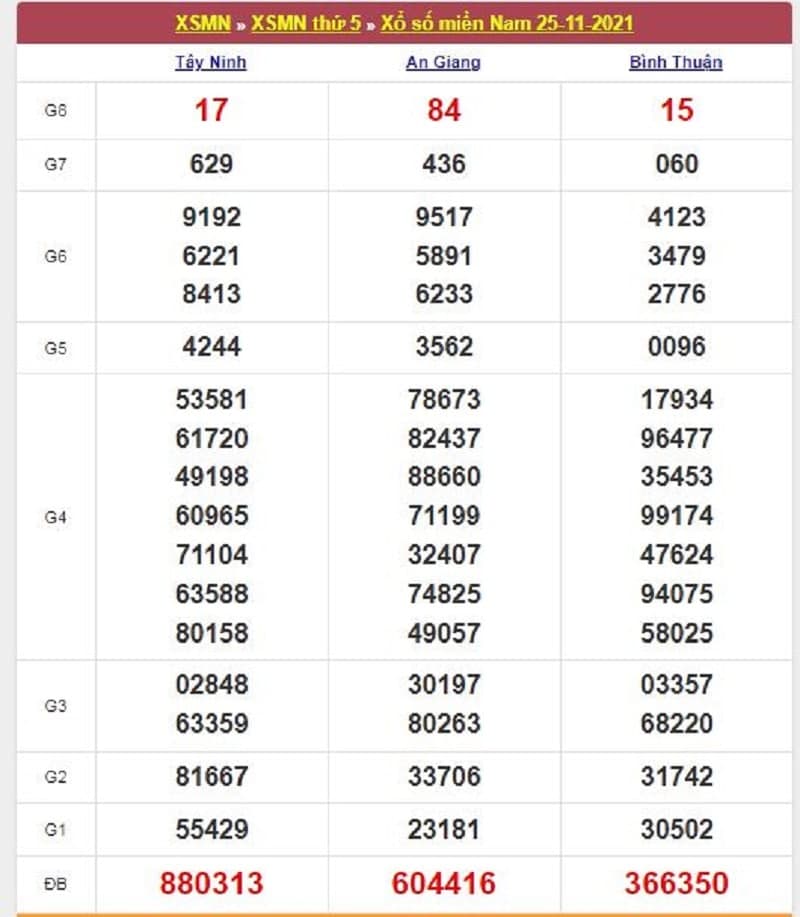Kết quả Xổ Số Miền Nam 25/11/2021​
