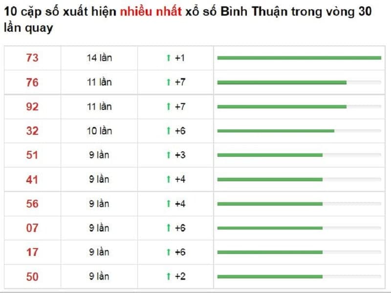 Bảng thống kê cầu lô Bình Thuận 02/12/2021​