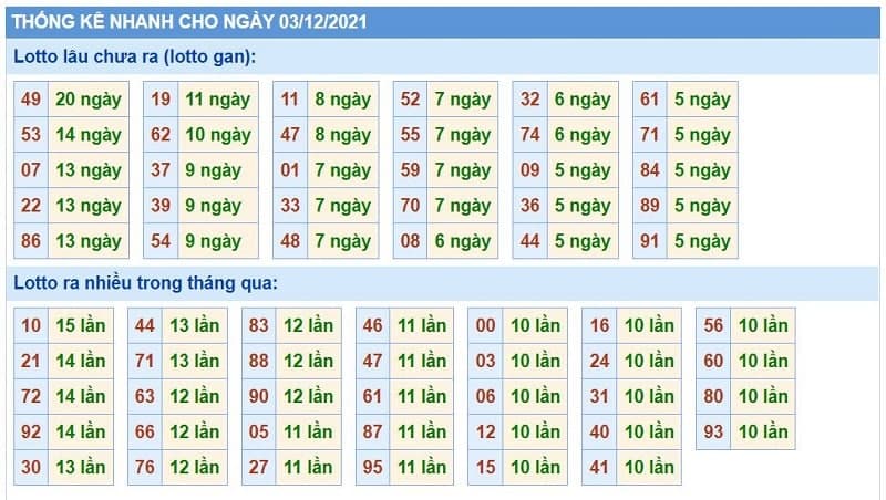 Bảng thống kê kết quả XSMB những lần quay trước​