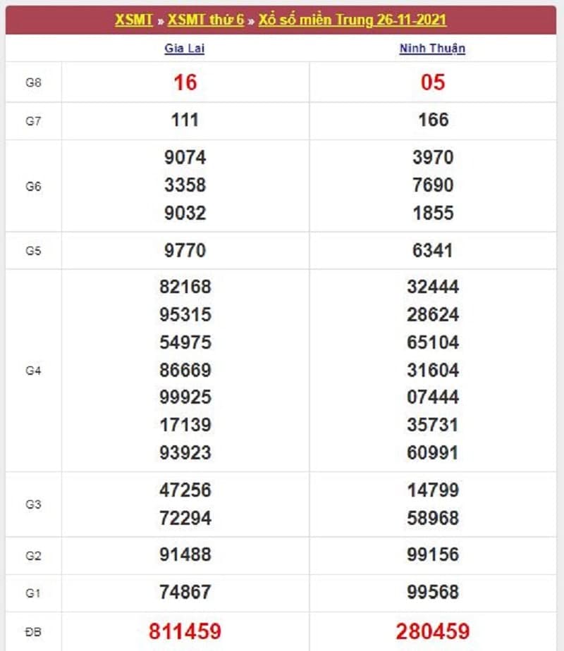 Kết quả Xổ Số Miền Trung 26/11/2021​