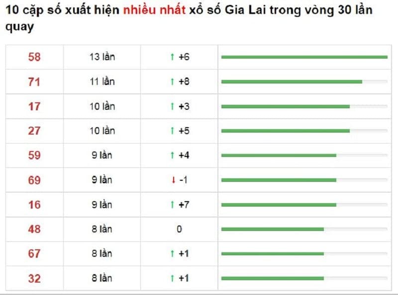 Bảng thống kê cầu lô Gia Lai 03/12/2021​