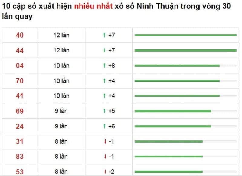 Bảng thống kê cầu lô Ninh Thuận 03/12/2021​