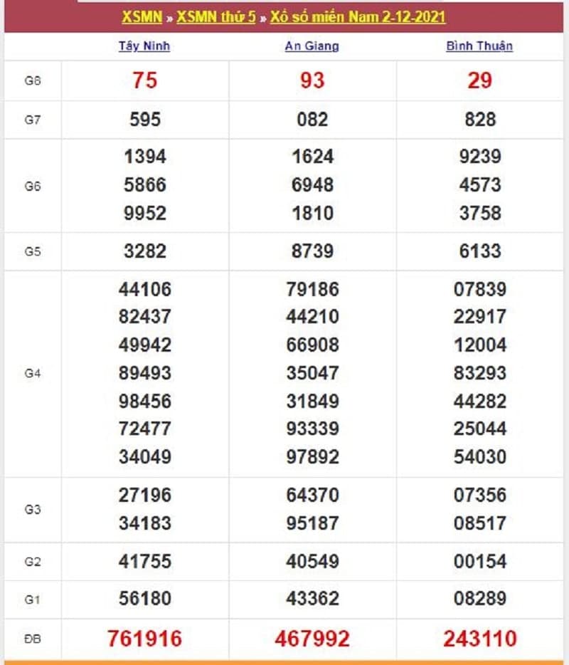 Kết quả Xổ Số Miền Nam 02/12/2021​