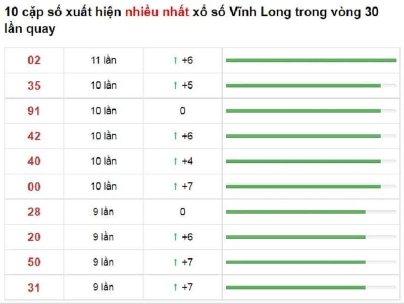 Bảng thống kê cầu lô Vĩnh Long 03/12/2021​