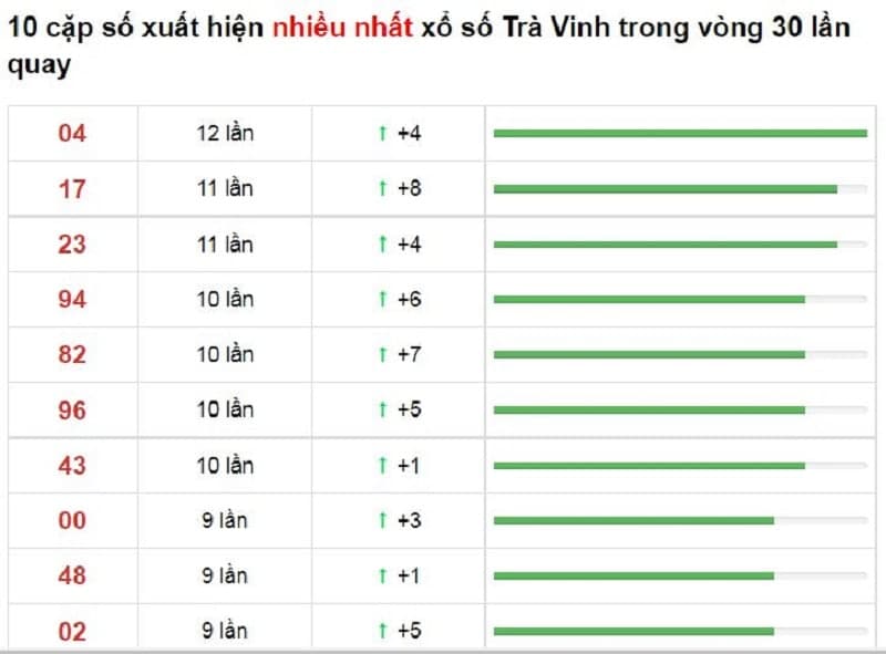 Bảng thống kê cầu lô Trà Vinh 03/12/2021​