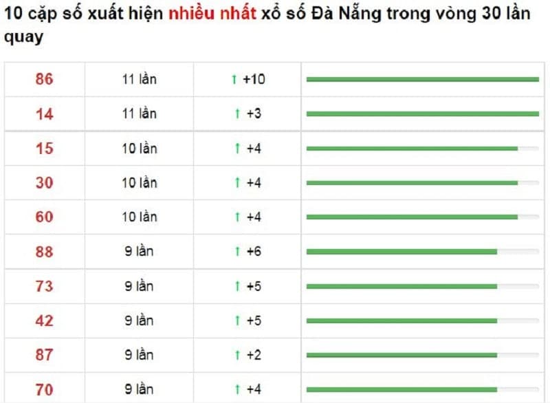 Bảng thống kê cầu lô Đà Nẵng 04/12/2021​