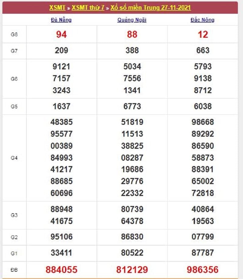 Kết quả Xổ Số Miền Trung 27/11/2021​