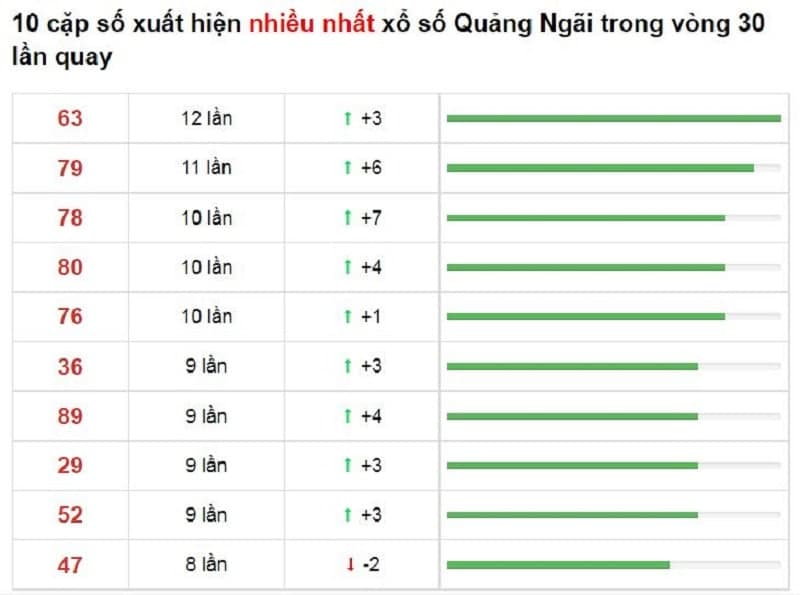 Bảng thống kê cầu lô Quảng Ngãi 04/12/2021​