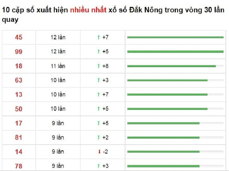 Bảng thống kê cầu lô Đắk Nông 04/12/2021​