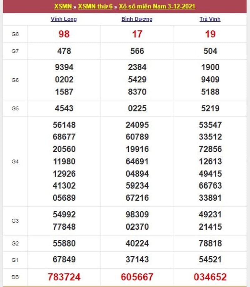 Kết quả Xổ Số Miền Nam 03/12/2021​