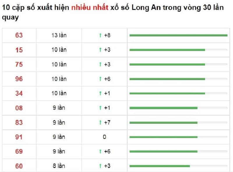 Bảng thống kê cầu lô Long An h 04/12/2021​