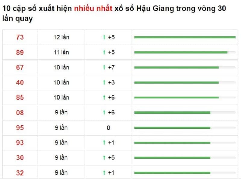 Bảng thống kê cầu lô Hậu Giang 04/12/2021​