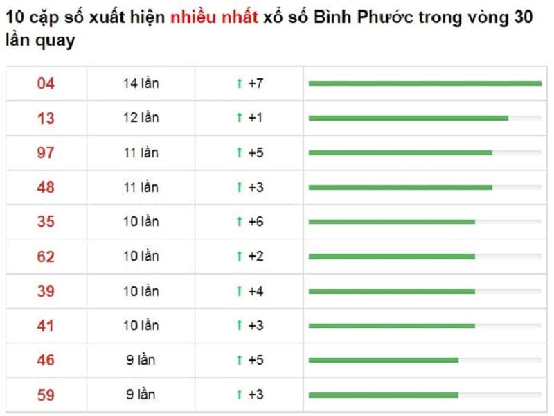 Bảng thống kê cầu lô Bình Phước 04/12/2021​