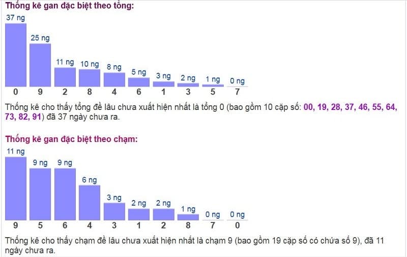 Biểu đồ thống kê gan đặc biệt theo tổng và theo chạm ngày 04/12/2021