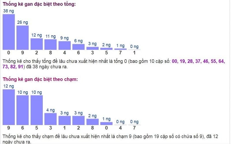 Biểu đồ thống kê gan đặc biệt theo tổng và theo chạm ngày 05/12/2021