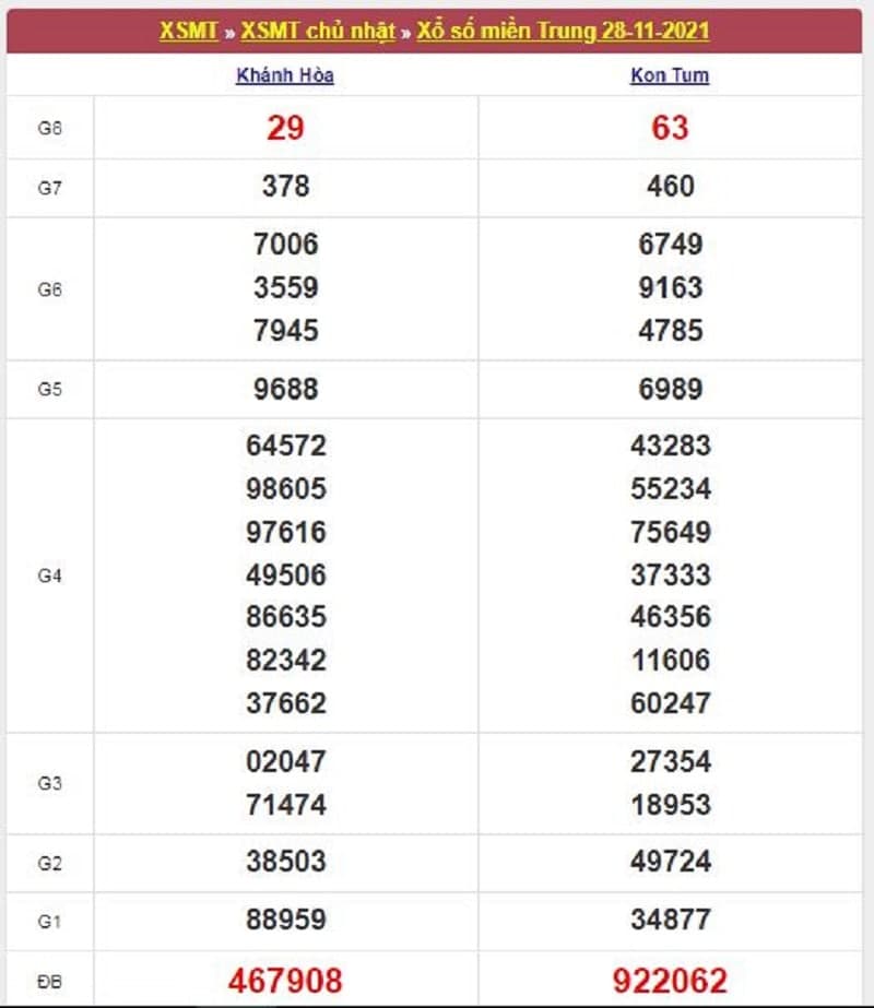 Kết quả Xổ Số Miền Trung 28/11/2021​