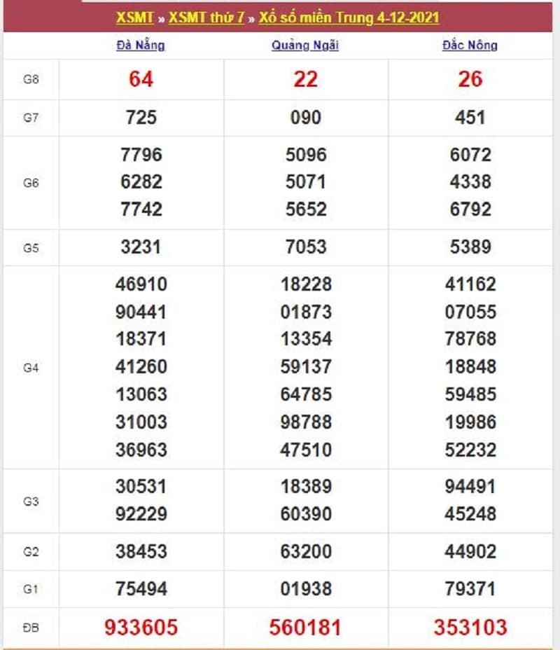 Kết quả Xổ Số Miền Trung 04/12/2021​