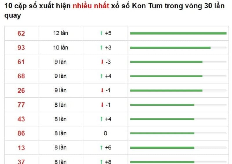 Bảng thống kê cầu lô Kon Tum 05/12/2021​