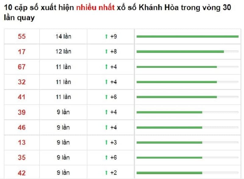 Bảng thống kê cầu lô Khánh Hòa 05/12/2021​