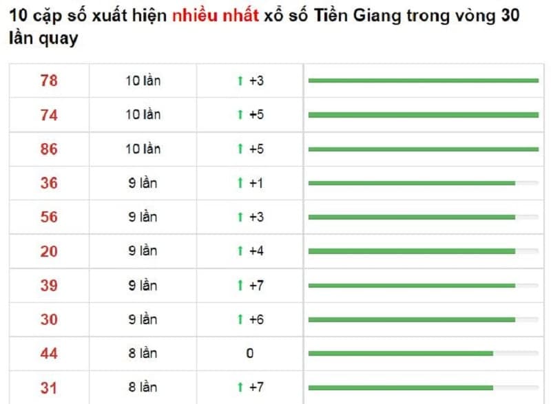 Bảng thống kê cầu lô Tiền Giang 05/12/2021​