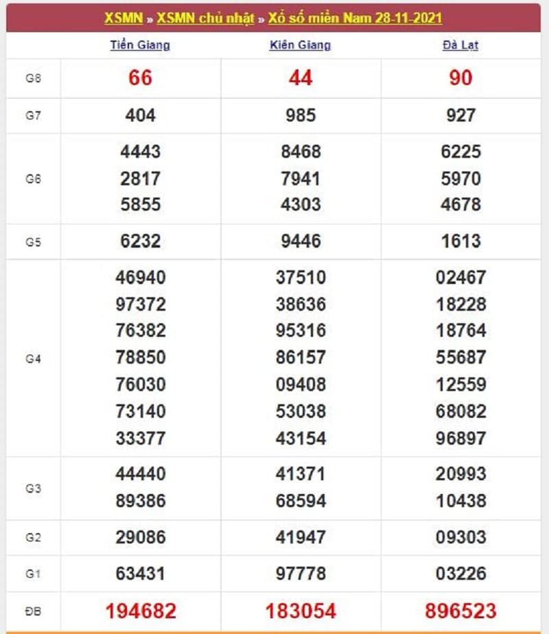 Kết quả Xổ Số Miền Nam 28/11/2021​