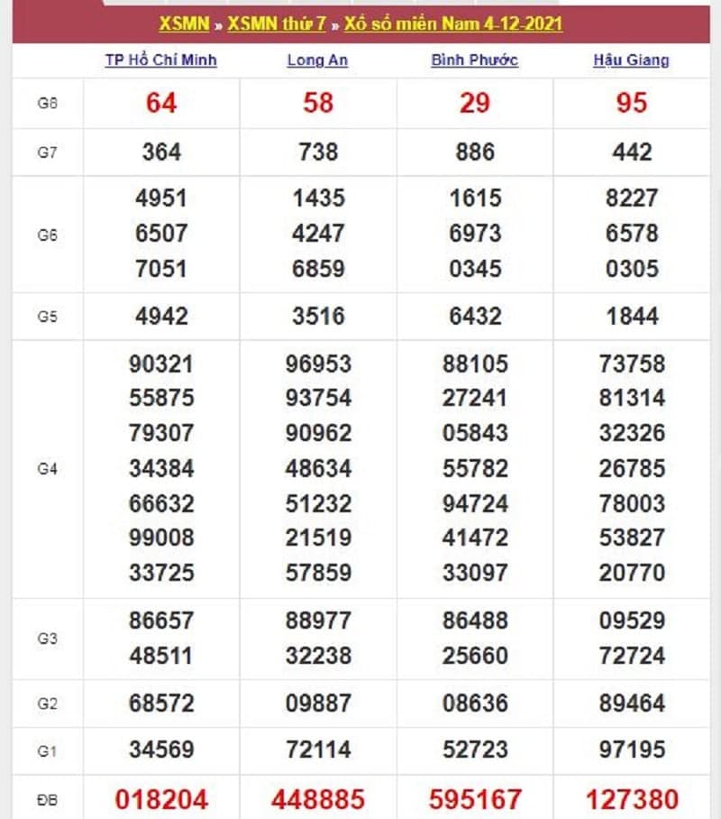 Kết quả Xổ Số Miền Nam 04/12/2021​
