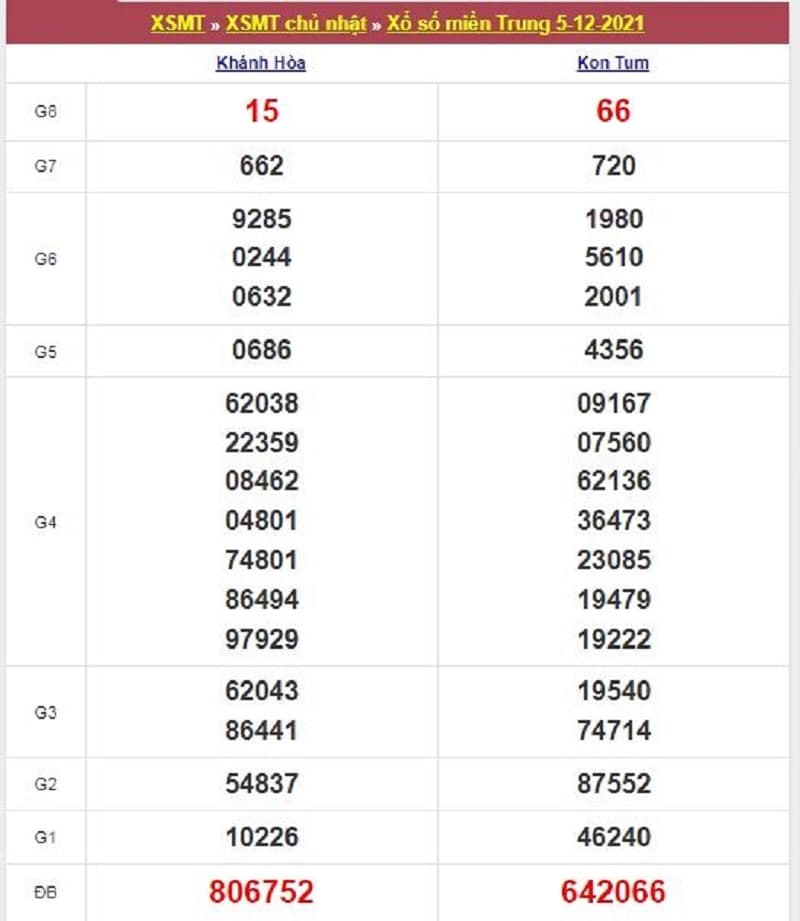 Kết quả Xổ Số Miền Trung 05/12/2021​