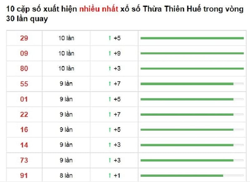 Bảng thống kê cầu lô Thừa Thiên Huế 06/12/2021​