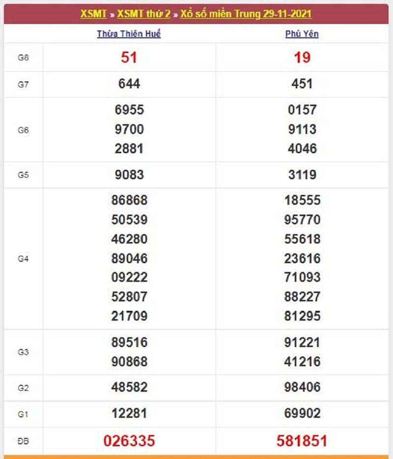 Kết quả Xổ Số Miền Trung 29/11/2021​
