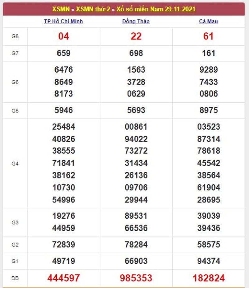 Kết quả Xổ Số Miền Nam 29/11/2021​