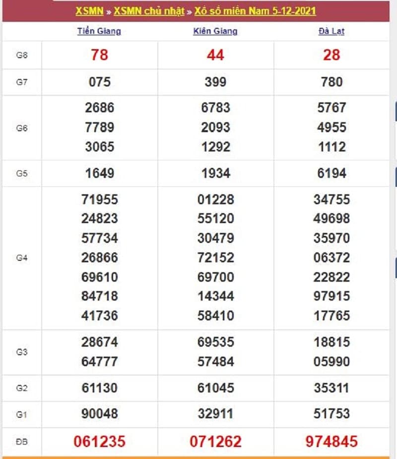 Kết quả Xổ Số Miền Nam 05/12/2021​