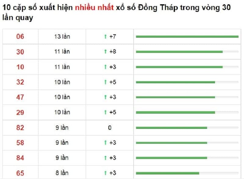 Bảng thống kê cầu lô Đồng Tháp 06/12/2021​