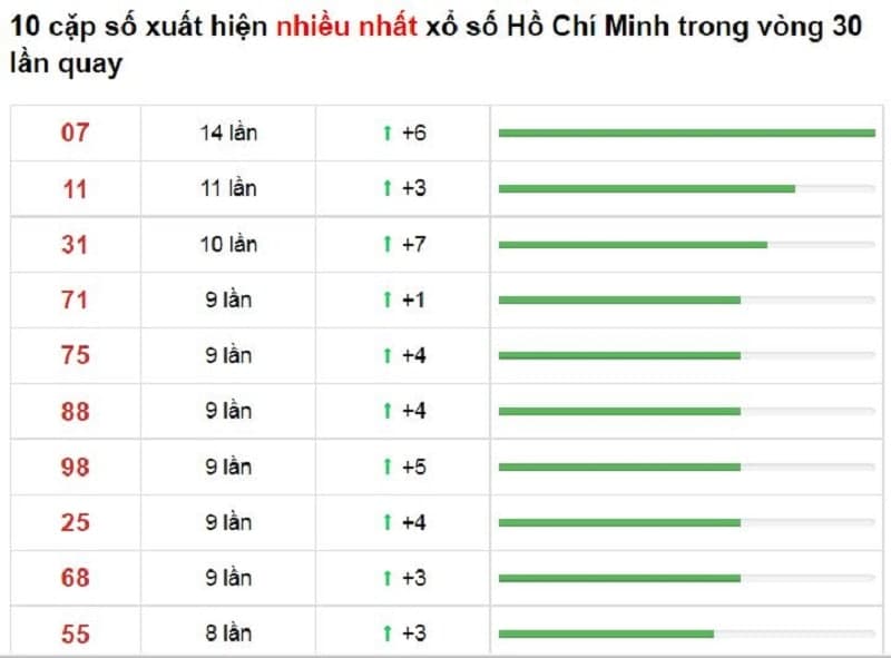 Bảng thống kê cầu lô TP Hồ Chí Minh 06/12/2021​