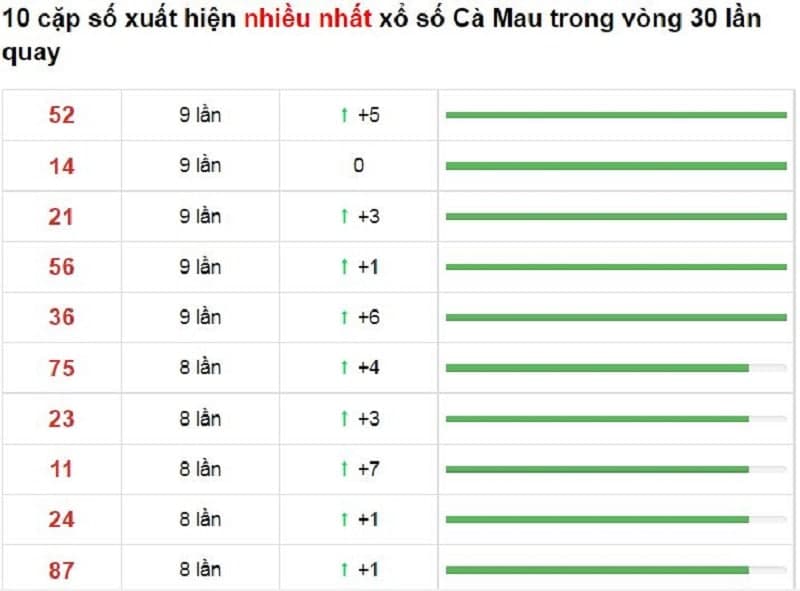 Bảng thống kê cầu lô Cà Mau 06/12/2021​