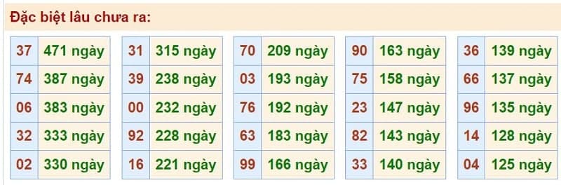 Bảng thống kê kết quả XSMB những lần quay trước​