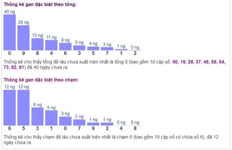 Biểu đồ thống kê gan đặc biệt theo tổng và theo chạm ngày 07/12/2021