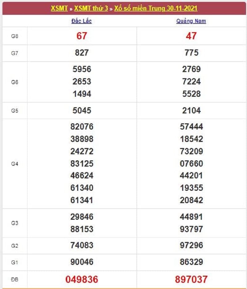 Kết quả Xổ Số Miền Trung 30/11/2021​