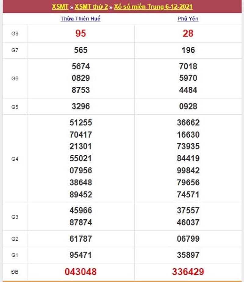 Kết quả Xổ Số Miền Trung 06/12/2021​
