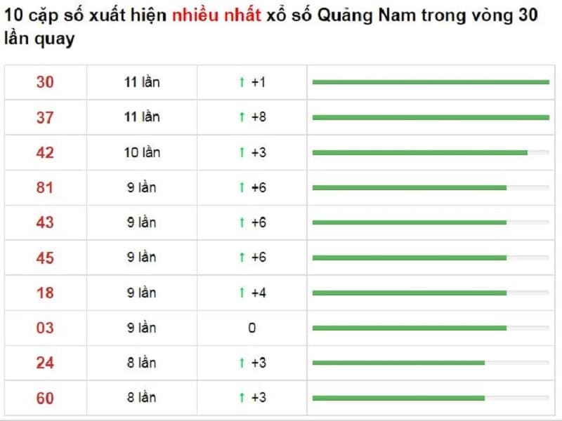 Bảng thống kê cầu lô Quảng Nam 07/12/2021​