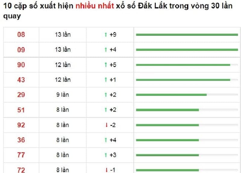 Bảng thống kê cầu lô Đắk Lắk 07/12/2021​