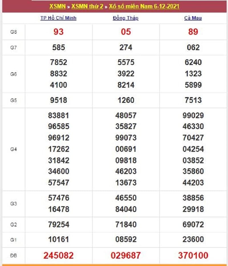 Kết quả Xổ Số Miền Nam 06/12/2021​