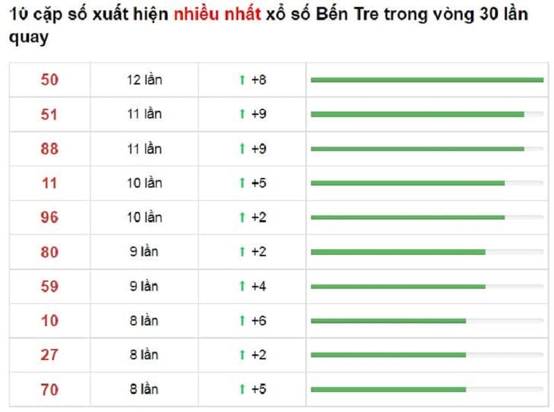 Bảng thống kê cầu lô Bến Tre 07/12/2021​