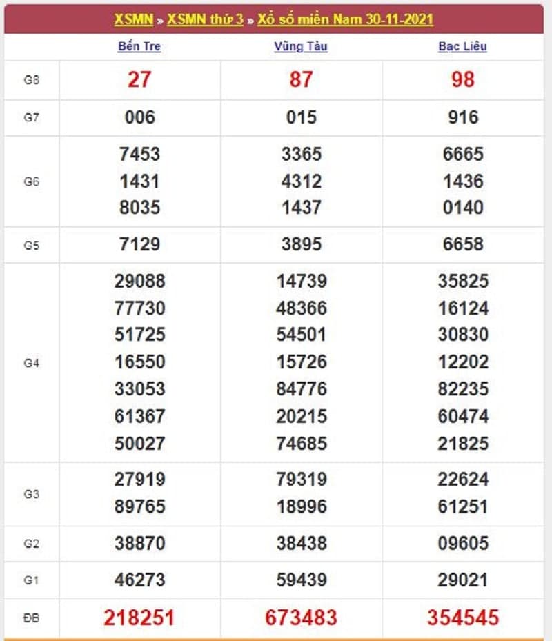 Kết quả Xổ Số Miền Nam 30/11/2021​