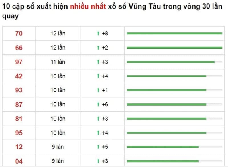 Bảng thống kê cầu lô Vũng Tàu 07/12/2021​