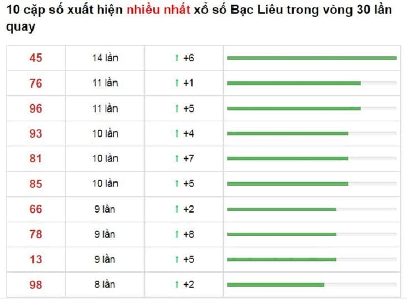 Bảng thống kê cầu lô Bạc Liêu 07/12/2021​