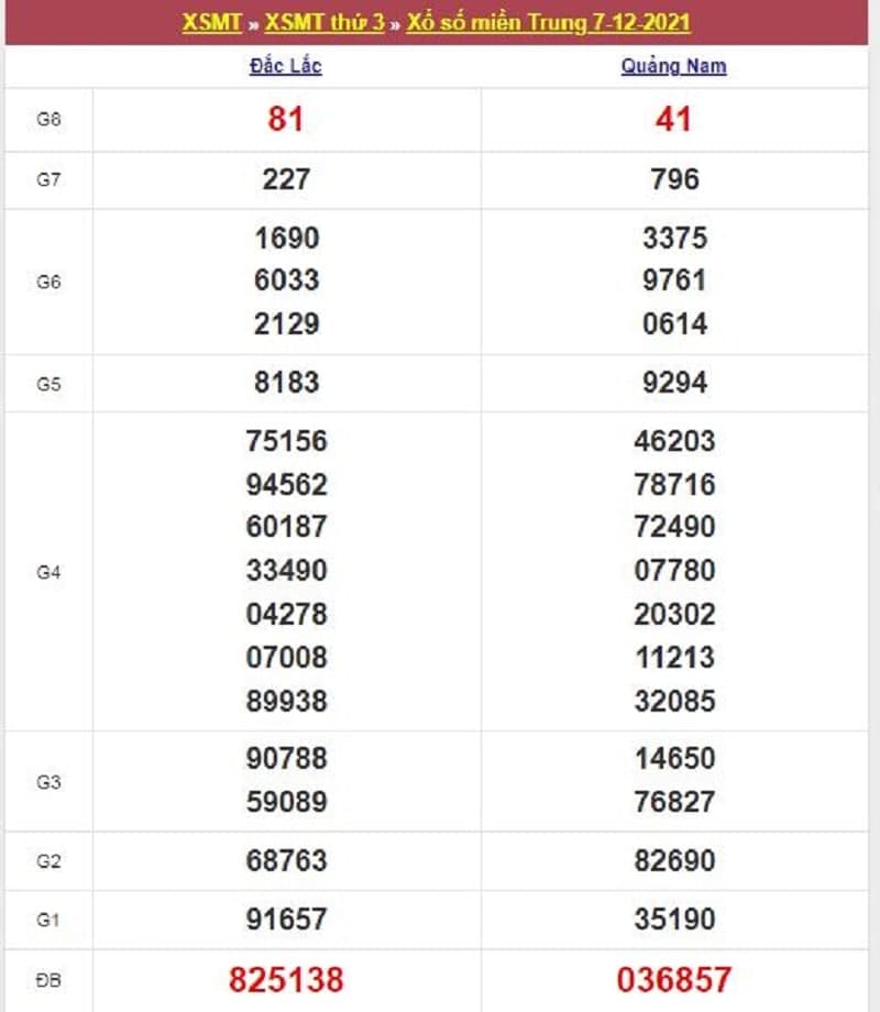 Kết quả Xổ Số Miền Trung 07/12/2021​