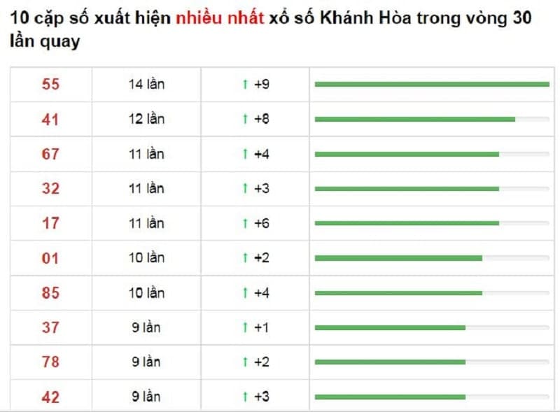 Bảng thống kê cầu lô Khánh Hòa 08/12/2021​