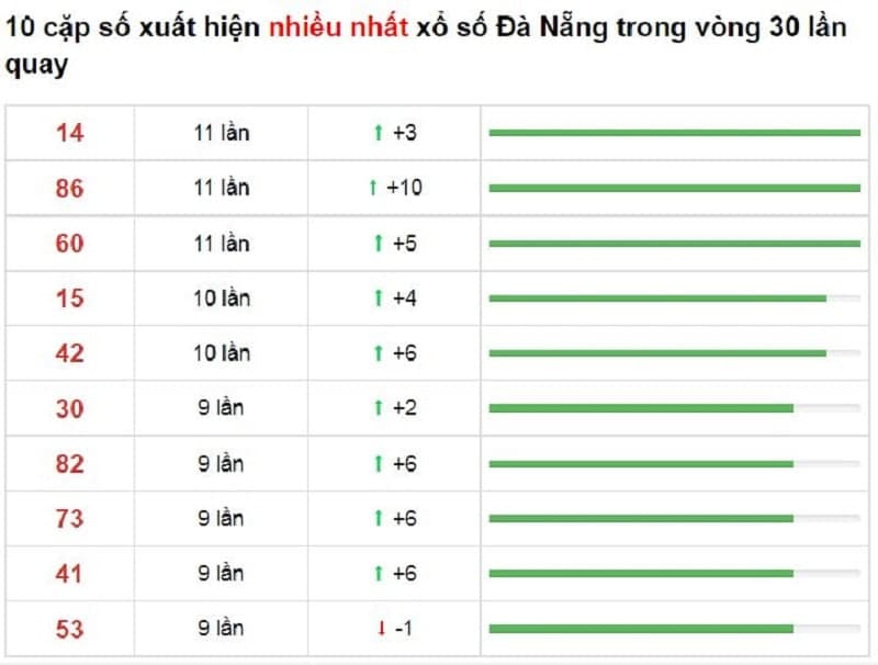 Bảng thống kê cầu lô Đà Nẵng 08/12/2021​